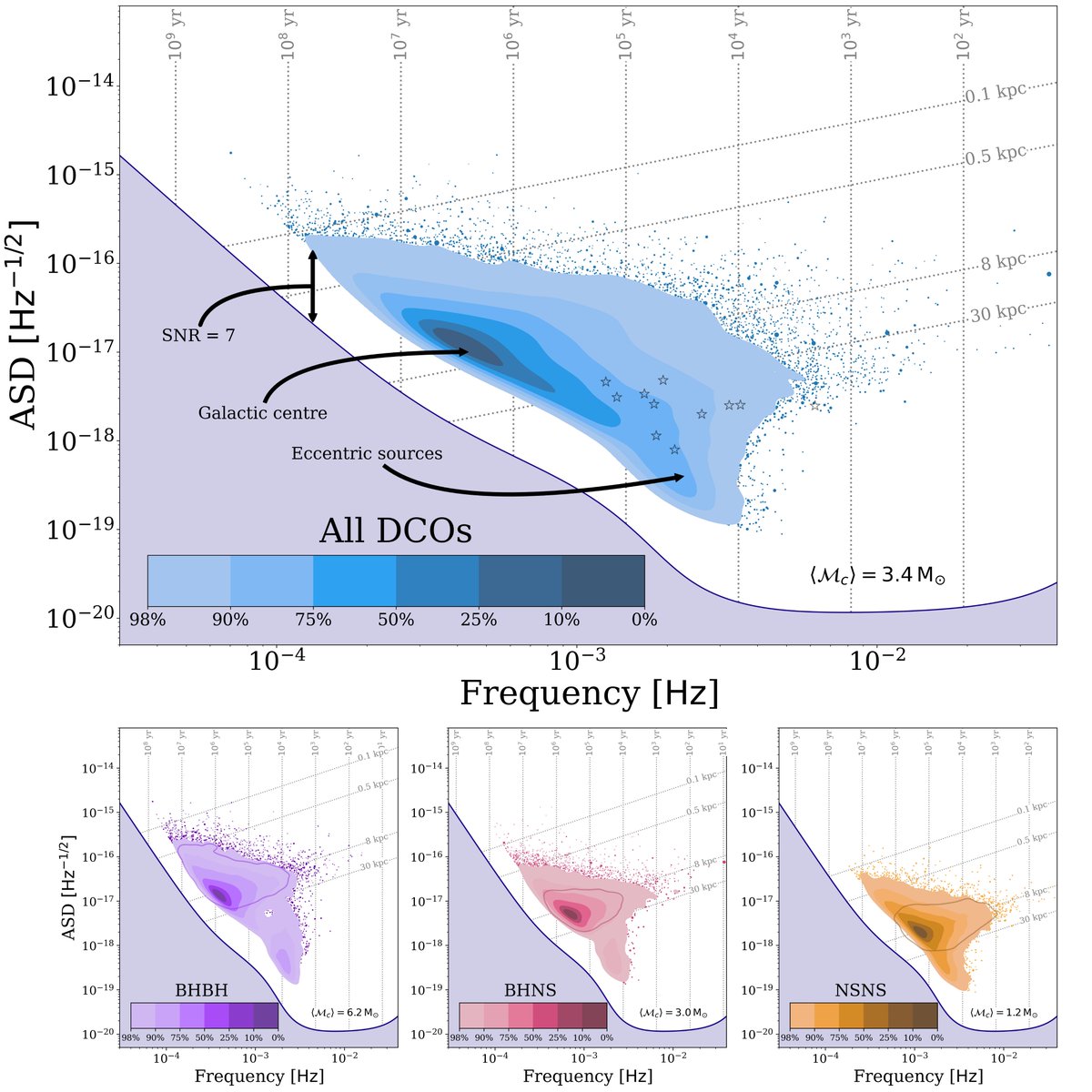 If you’ve been wondering just what the <a href="/LISACommunity/">LISA Mission</a> detectable population of binary black holes, black hole neutron stars and binary neutron stars look like, well today’s your lucky day! Check out LECS <a href="/tomjwagg/">Tom Wagg</a>’s latest paper arxiv.org/abs/2111.13704