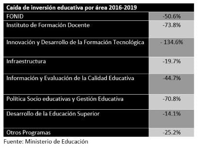 jaimeperczyk's tweet photo. La desinversión educativa durante 2016-2019 tuvo lugar en un número importante de las áreas de la educación: formación docente, infraestructura, innovación, evaluación, conectividad y tecnología, políticas socioeducativas, educación superior y FONID. https://t.co/GrBuebL1EL