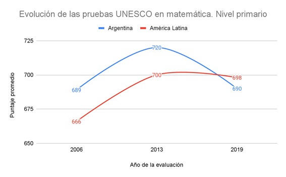 La Argentina obtuvo un puntaje menor al promedio regional en una prueba educativa