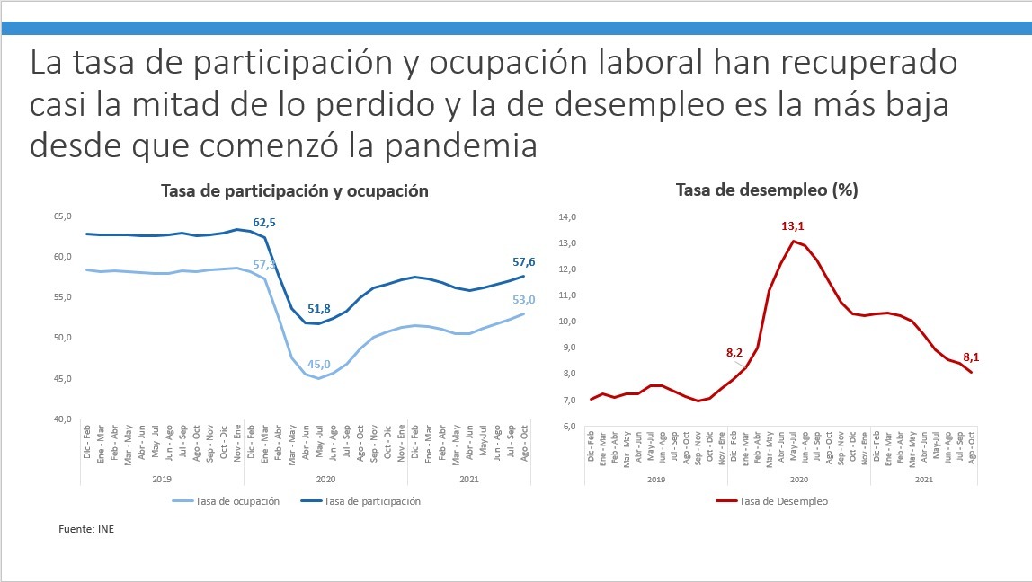 ¡Excelentes noticias!📈 En la Encuesta INE Empleo agosto-octubre 2021, la tasa de desempleo sufrió una caída de 8,1%, la más baja desde que comenzó la pandemia 👏. La creación de más de 110 mil nuevos empleos es una señal clara de que el mercado laboral continúa recuperándose.