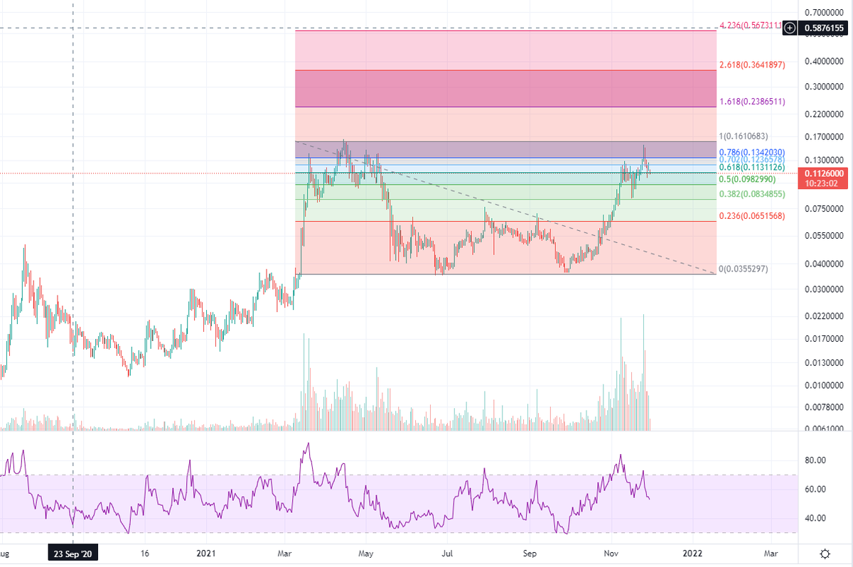 CryptoCaspian's tweet photo. $KAI #kardiachain Has a great set up, mcap is still below 400m.
My ititial target is 0.56 https://t.co/cdBQZALA54