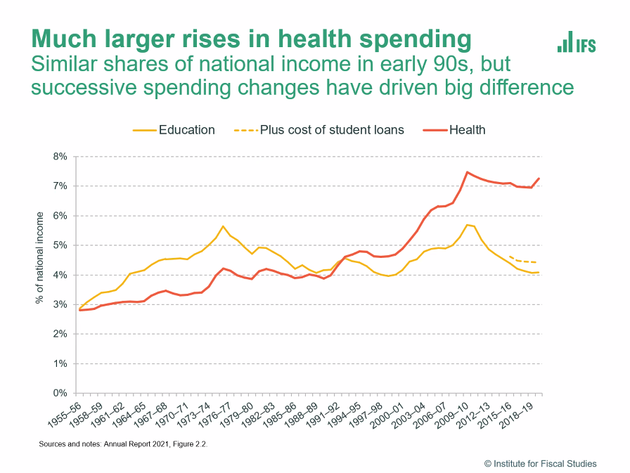 PJTheEconomist's tweet photo. Remarkable chart just presented by @lukesibieta showing how, over many decades, we have consistently shifted focus of public spending from education to health https://t.co/VDZbvNhO8x