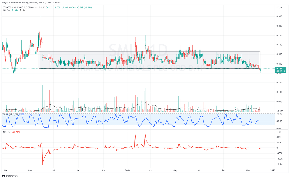 Borg74's tweet image. #MSMN breaking down after months of ranging/choppy price action.
#SML the same...  #MSYS the same ....... opportunity cost.