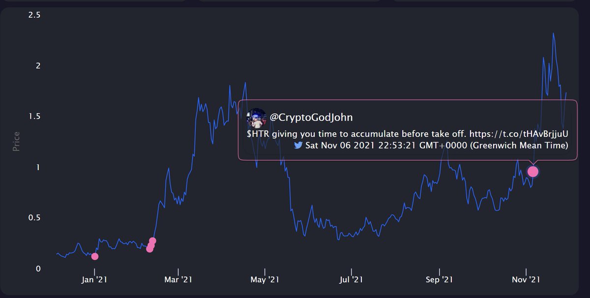 signallydata's tweet image. We should have known that $htr was going to keep coming back no matter what. Top 5 on signally for weeks now. This call from @CryptoGodJohn on November 6th was as close to perfect as they come.