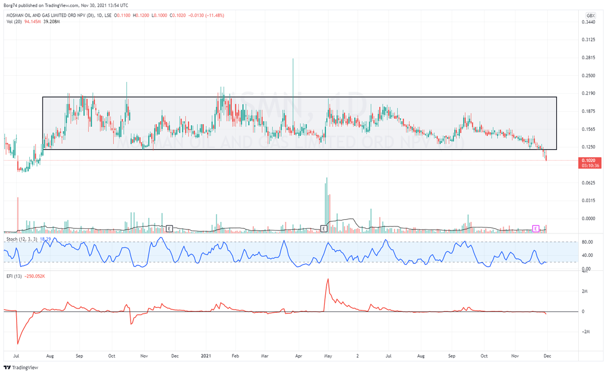 Borg74's tweet image. #MSMN breaking down after months of ranging/choppy price action.
#SML the same...  #MSYS the same ....... opportunity cost.