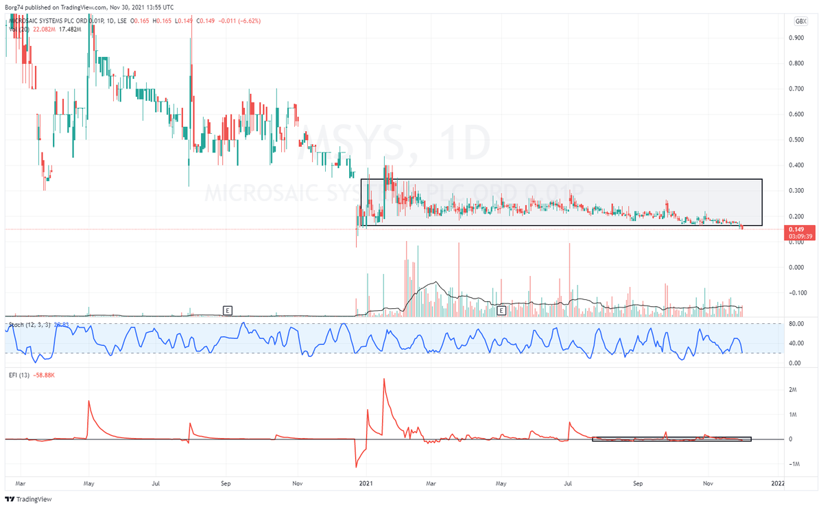 Borg74's tweet image. #MSMN breaking down after months of ranging/choppy price action.
#SML the same...  #MSYS the same ....... opportunity cost.