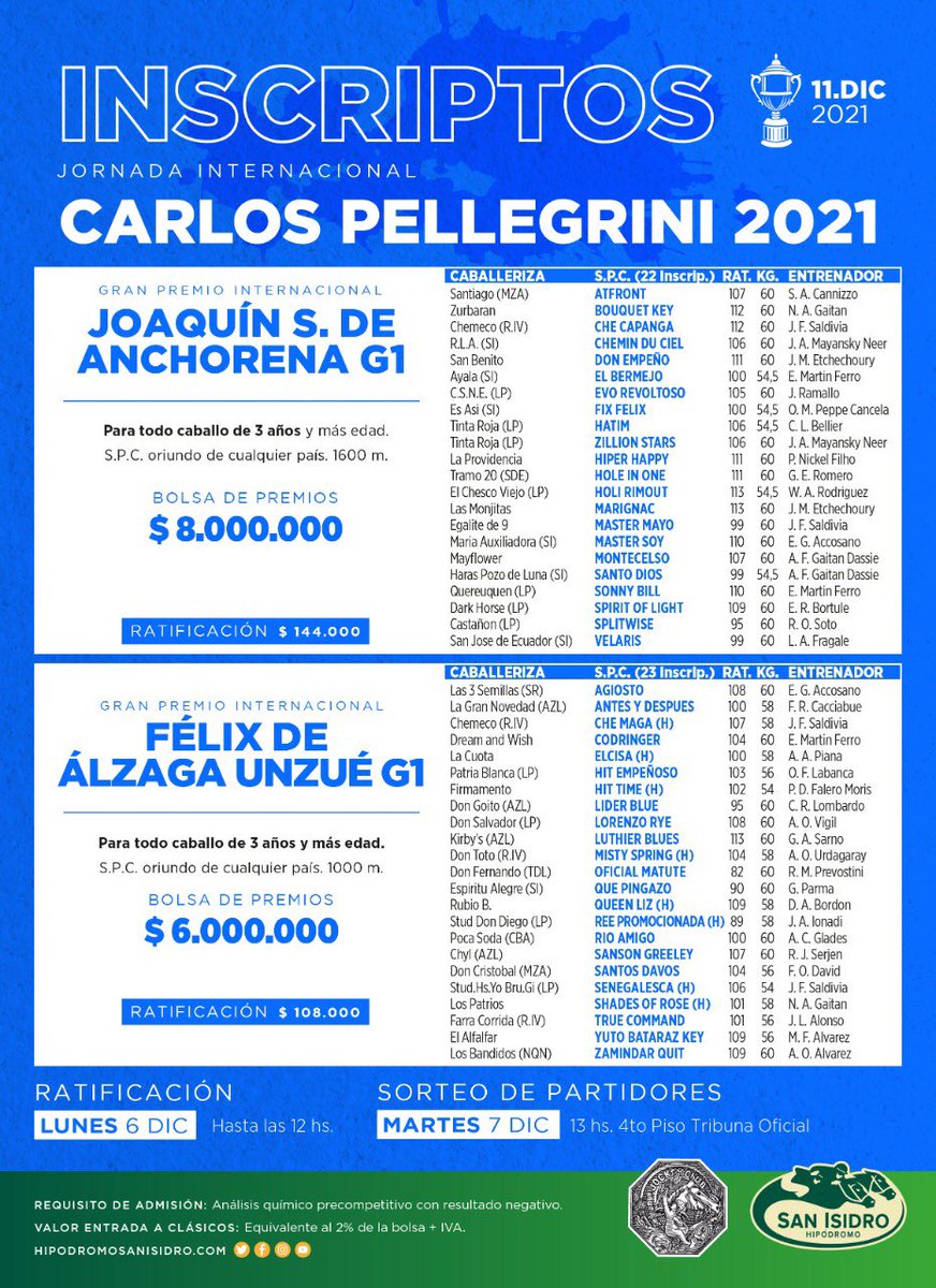 cpulgar28's tweet photo. A continuación compartimos los inscriptos para la jornada del Gran Premio Carlos Pellegrini #turf #CarlosPellegrini #jornadainternacional #HSI #DeTurfUnPoco https://t.co/xHhmhAl2ax
