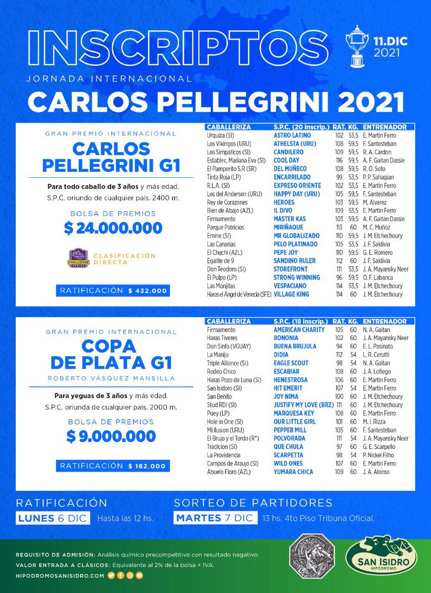 cpulgar28's tweet photo. A continuación compartimos los inscriptos para la jornada del Gran Premio Carlos Pellegrini #turf #CarlosPellegrini #jornadainternacional #HSI #DeTurfUnPoco https://t.co/xHhmhAl2ax