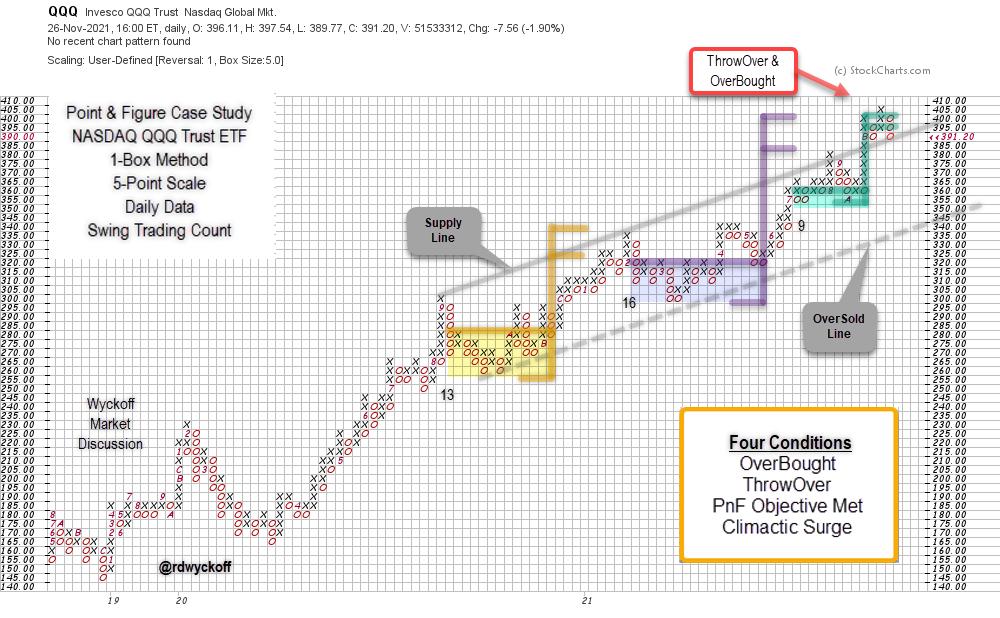 WyckoffAnalysis's tweet image. Throw-Over of the Channel produced an Over-Bought condition and simultaneously reached and exceeded, the uppermost ‘Stepping-Stone’ count objective. 📃Latest PowerCharting article ow.ly/np8P50GZukS

Join Tomorrow's Fee #Wyckoff #MarketDiscussion

👉ow.ly/IfJM50GZuG2