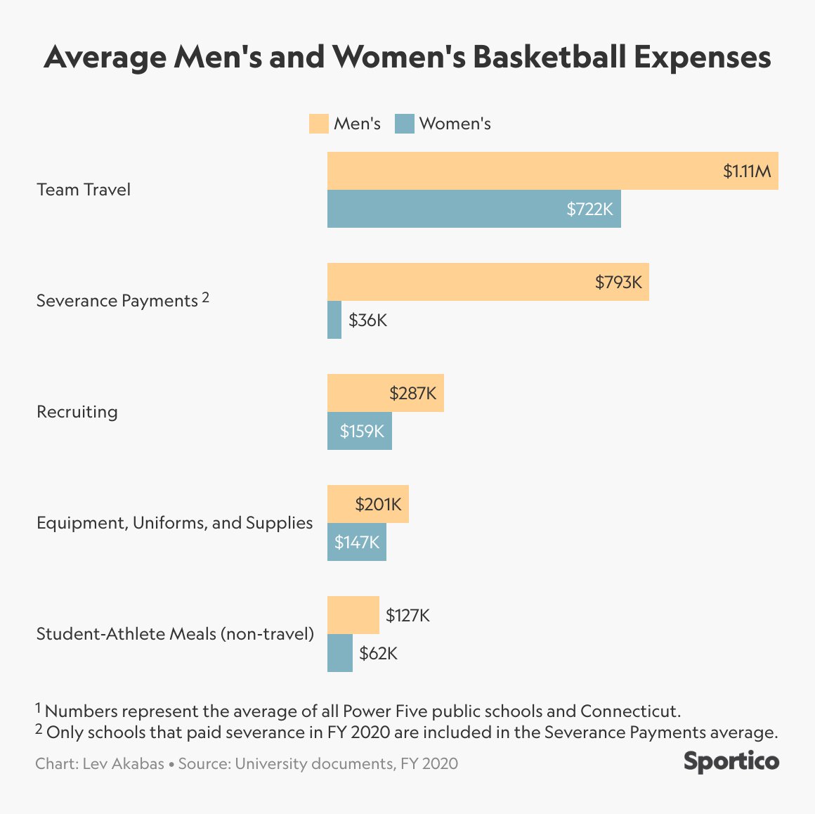 _emcaron's tweet photo. the NCAA’s comparative treatment of men’s + women’s sports, particularly in college basketball, has come under a microscope this year. but those inequities aren't exclusive to the governing body. they're common in athletic departments across the country.
https://t.co/gw2w2Y6qlE https://t.co/grhYJJ0hkC