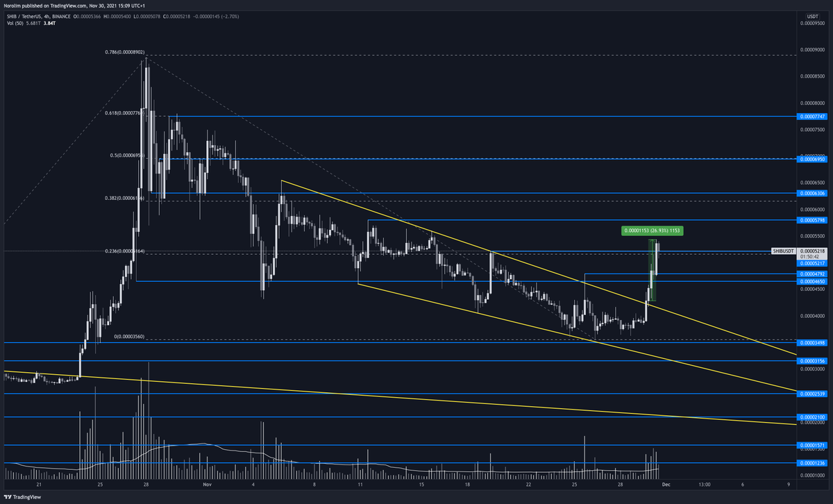 CryptoNorolim's tweet photo. $SHIB / $USDT Update: #SHIBUSDT 

#shibainu  is doing great after the breakout. I don't usually trade shitcoins, but this was too good for me to miss.
I'm taking profits on those blue lines and trail my SL along the way.
I'll save 10% for moonbag.

#trading #crypto #cryptotrading https://t.co/l9cu3brciC