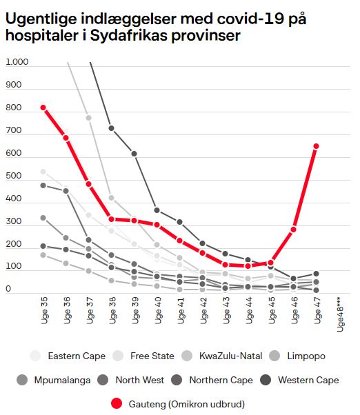 Mange citerer en sydafrikansk læge for at Omikron skulle give milde symptomer. Der er stadig ret dårlige data, men det giver mening bla. at se på indlæggelserne i Gauteng-provinsen, hvor der er udbrud med den nye variant. Jeg ville ikke turde erklære den mild endnu. #COVID19dk