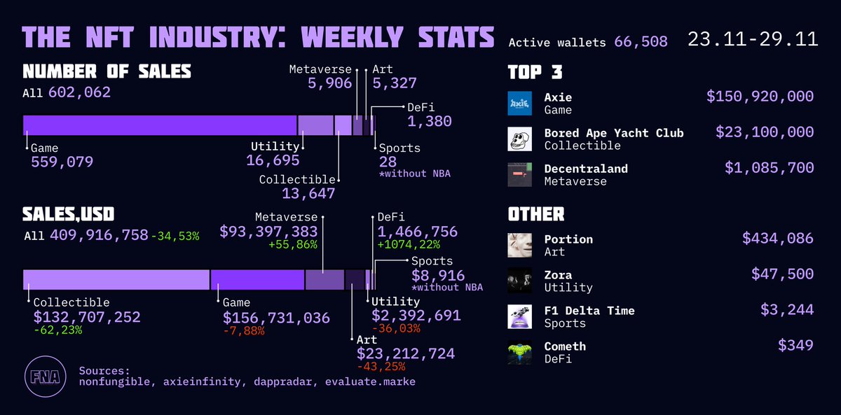 The NFT Industry Weekly Stats
#blockchain #bitcoin #ETH #NEAR #tezos  #ethereum #btc  #Avalanche  #NFTs #nftcollectibles #AxieInfinity #nftart #nft #NFTGiveaway #nftdrop  #digitalart #NFTartists #nftcollectors #IPFS #nftunitedpeople #Metaverse #BSC #tron #ENS #polygonNFT #Solana