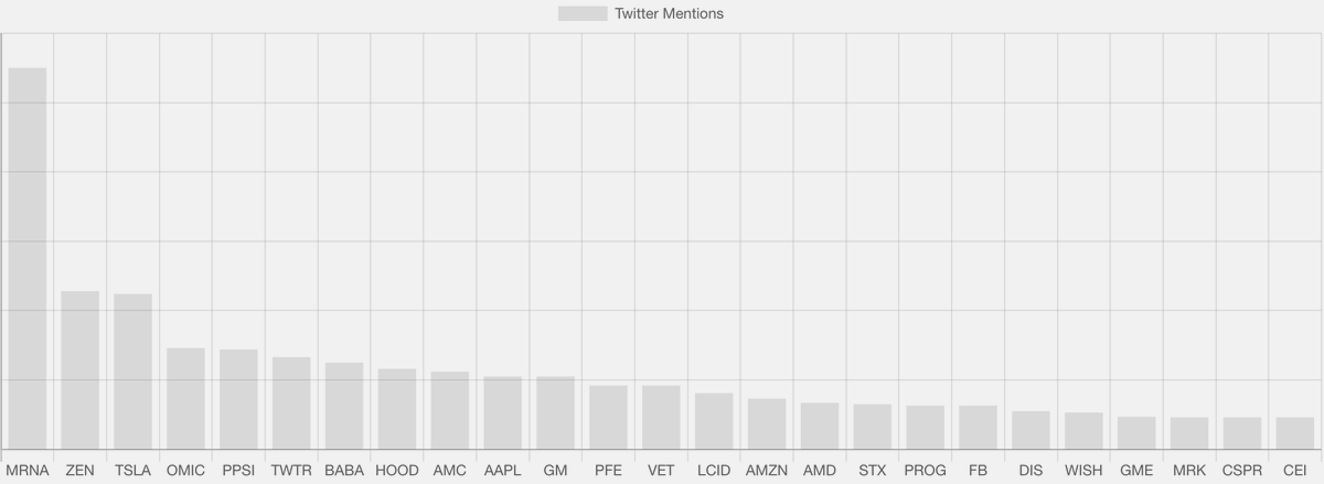 TheCasualCoder's tweet image. Top Mentioned Symbols on Twitter
$MRNA
$ZEN
$TSLA
$OMIC
$PPSI
$TWTR
$BABA
$HOOD
$AMC
$AAPL