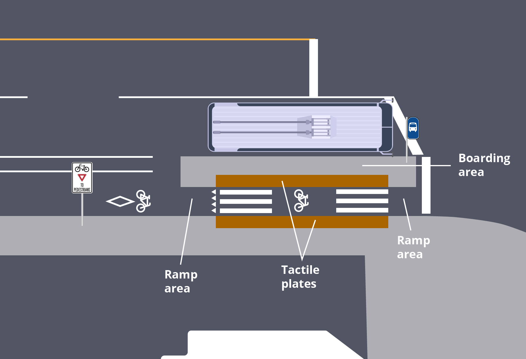 Diagram of cycle track stop showing where transit riders board and where bicycles stop.