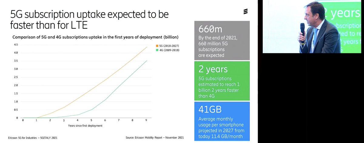 #5GItaly2021 <a href="/GR_Mascolo/">Riccardo Mascolo</a> <a href="/EricssonItalia/">Ericsson Italia</a> "Alla fine dell'anno ci saranno 660 milioni di utenti #5G nel mondo" #PNRR