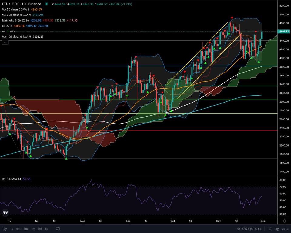 TheCryptoDC's tweet photo. #TimPaceTA And next up is the new ATH breaker $ETH. We broke through the cloud 4 days ago and retook the 50 MA which I’d bullish. Gotta keep making higher highs as if we lose any support than it’s considered bearish. #WTFDIK #ETH https://t.co/5kh5YJCcN6