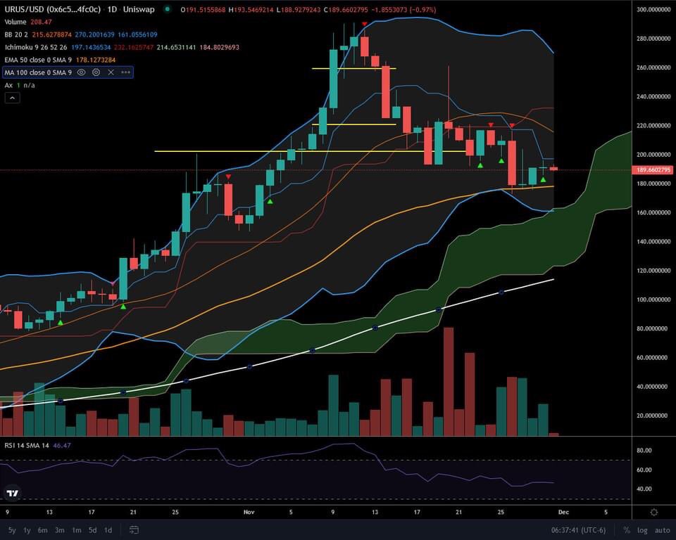 TheCryptoDC's tweet photo. Finally with #TimPaceTA We are checking out the alt TANK $URUS. It has found support around $189 which also doubled as the 50MA line. Proceed with caution regarding ALTS but #URUS is one you might not want to sleep on. #WTFDIK @getaurox https://t.co/XdABCdk5pC