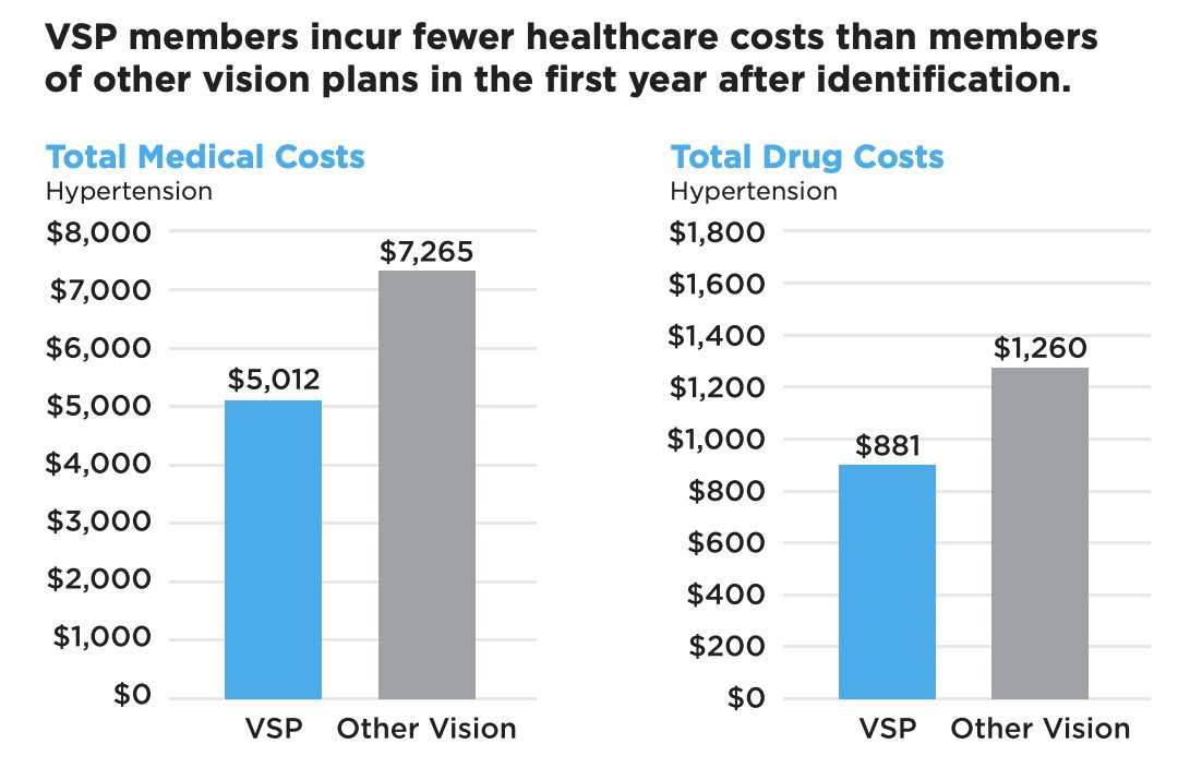 eyecarebusiness's tweet photo. A new #Workpartners study found that @VSPVisionCare outperforms other #vision plans in lowered #healthcare costs.
“The value of VSP vision services may both reduce benefits cost and positively impact company business performance..."
For the full study: https://t.co/lEo755PRDr https://t.co/mAP6yTXEuG