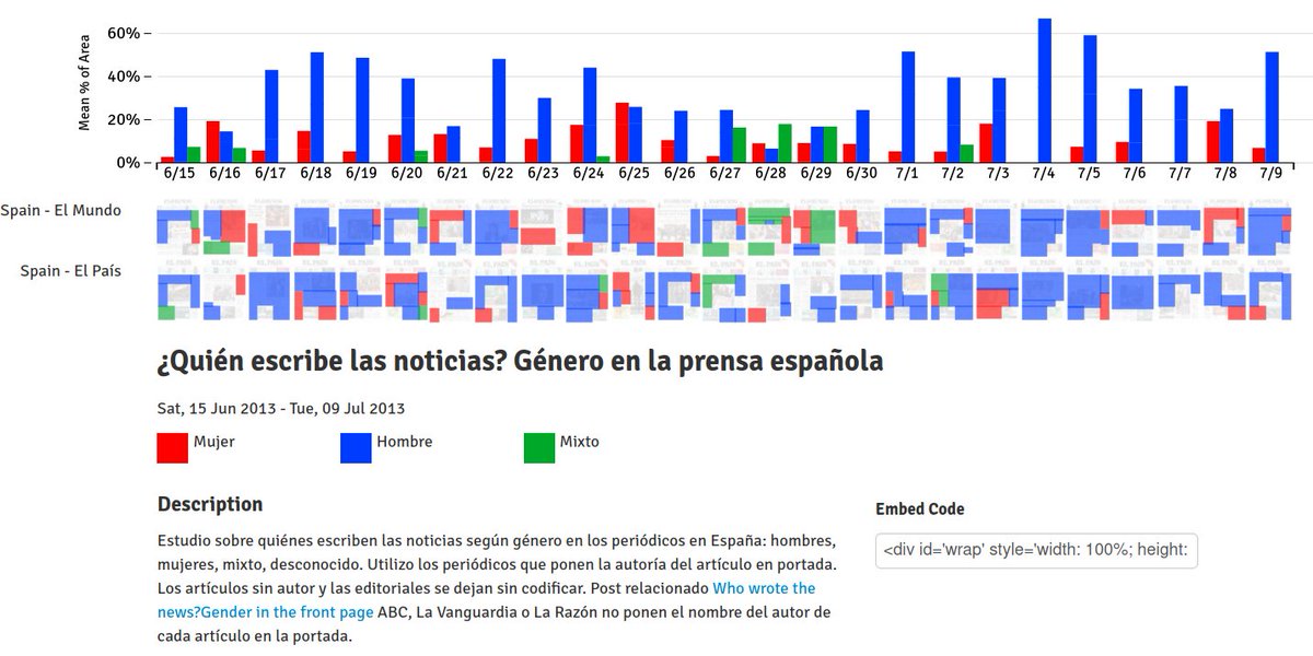 numeroteca's tweet photo. @congosto @PageOneX También tine mucho interés analizar quién escribe las noticias, eso sí que se podría automatizar más fácilmente en algunos periódicos online.
Este es un ejercicio que hice en https://t.co/Pic0r70tuc https://t.co/lgriu4kt0E