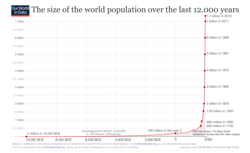 ianbremmer's tweet photo. How We Got to 8 Billion https://t.co/0M90ozUwxo