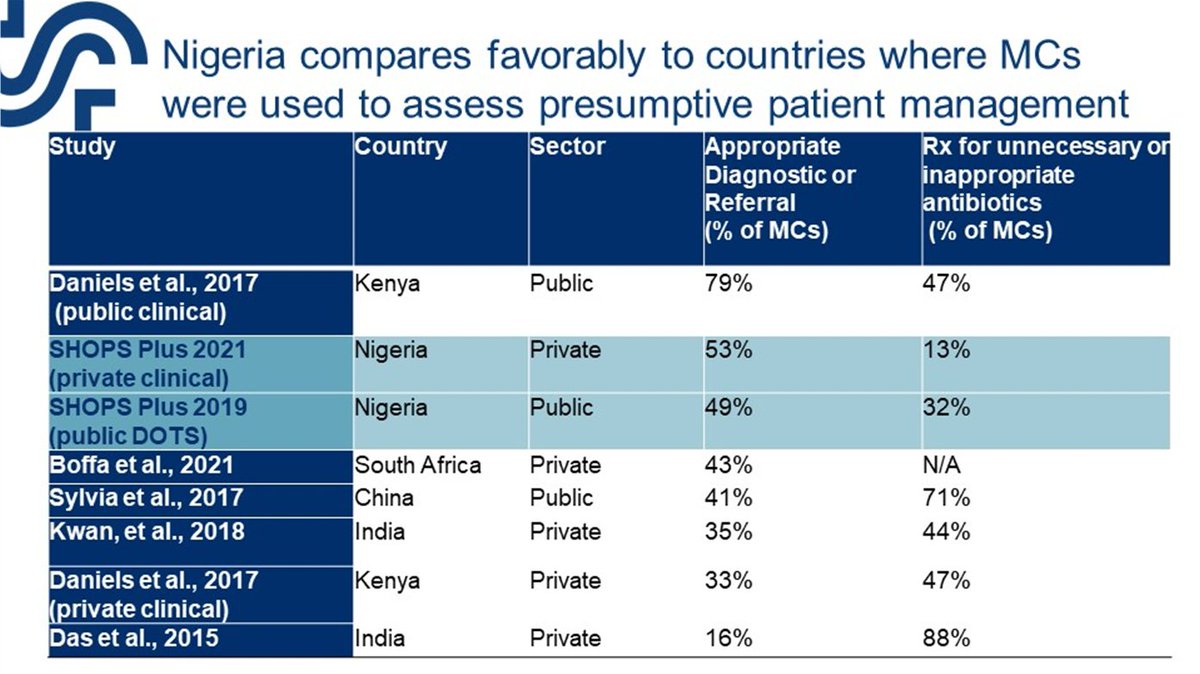 SHOPSPlus's tweet photo. Bolanle Olusola-Faleye, TB Technical Director, Nigeria, #SHOPSPlus: Nigeria compares favorably to countries where mystery client surveys were used to assess presumptive #TB patient management. https://t.co/TEp1wfx7FX