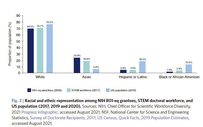 I don't know if this will ever stop being jarring.

Morning reading:
Bernard, MA, Johnson, AC, Hopkins-Laboy, T, &amp; Tabak, LA. (2021). The US National Institutes of Health approach to inclusive excellence. Nature Medicine 2021 27:11, 27(11), 1861–1864. doi.org/10.1038/s41591…