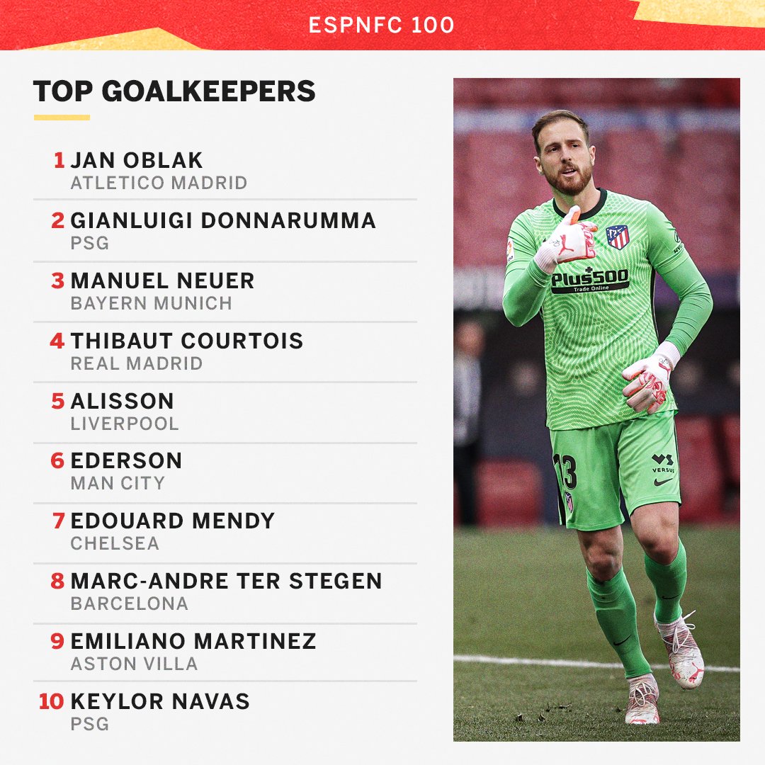 ESPN FC on Twitter: "We've updated our annual list of the top 100 footballers in the Jan Oblak is the highest rated goalkeeper 🧤 Full ranking ➡️ https://t.co/2C4iJFmP9Q https://t.co/AN19T3rncz" / Twitter