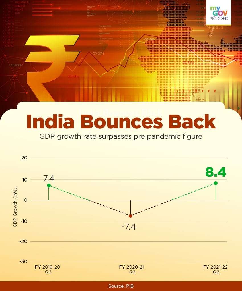 India's GDP in Q2 of FY22 grows at 8.4% after the contradiction of 7.4% in FY21 and also surpasses the pre-pandemic growth rate of 7.4% in FY20.After healing from demonetisation &amp; pandemic, India reclaiming it's crown of fastest growing economy in the world !
🇮🇳
#IndiaBouncesBack