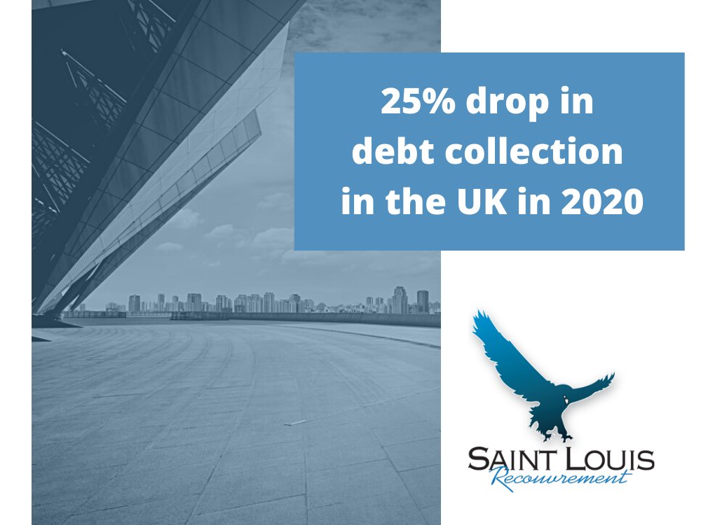 SaintLouisRecvt's tweet photo. UK, 2020 - There was a 25% drop in #debtcollection, even though the market has been boosted by an increase in consumer loans. This is due to the health crisis that has limited or delayed #debtrecovery. Click to know more about debt collection in the UK https://t.co/EoIyj4WdSo https://t.co/hUsgSfT6QT