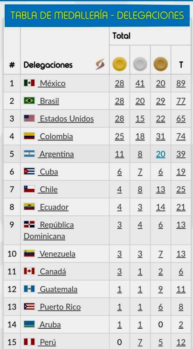 Guatemala en el puesto No. 12 del medallero en los Juegos en Colombia, siendo el mejor de Centroamérica.