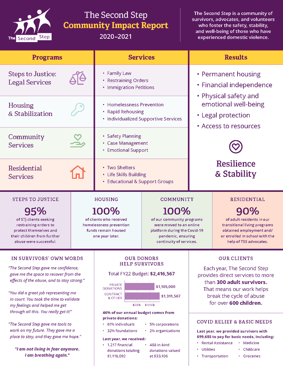 Your generosity makes an important impact on the lives of domestic violence survivors and their children. This #GivingTuesday, we are pleased to share this short video that shows how donations to The Second Step make our work possible. 
ow.ly/S18P50GZAyU