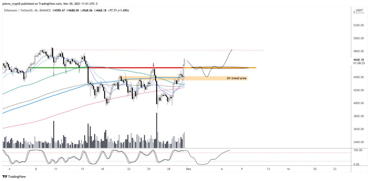 $ETH #Ethereum - H4

Some levels to watch/hold for Vitalik Coin.

Stating the obvious here as I think everyone is watching same levels, but doesn't hurt to share.