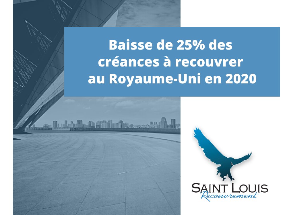 SaintLouisRecvt's tweet photo. Au Royaume Uni, en 2020, il y a eu une baisse de 25% des #créances��recouvrer, même si le marché a été boosté dans la dernière décennie par une nette augmentation des crédits aux particuliers : la pandémie a limité ou retardé le #recouvrement de créances. https://t.co/EoIyj4ED0Q https://t.co/JL5aZdiDi6