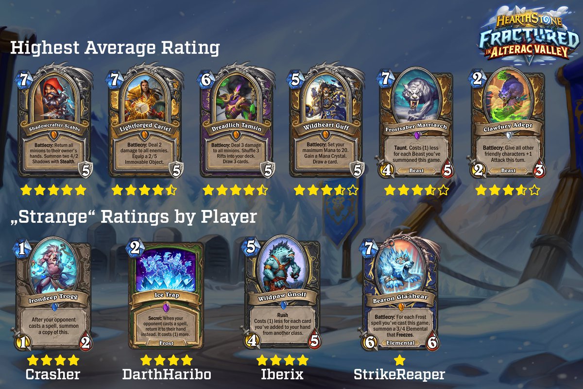 Unfortunately we weren't able to do a card review stream for Fractured in Alterac Valley - but that didn't stop us to rate the cards 😁 In case you want to know what will be good in a week check out our ratings, they are 100% accurate as usual, right? 🤡
docs.google.com/spreadsheets/d…