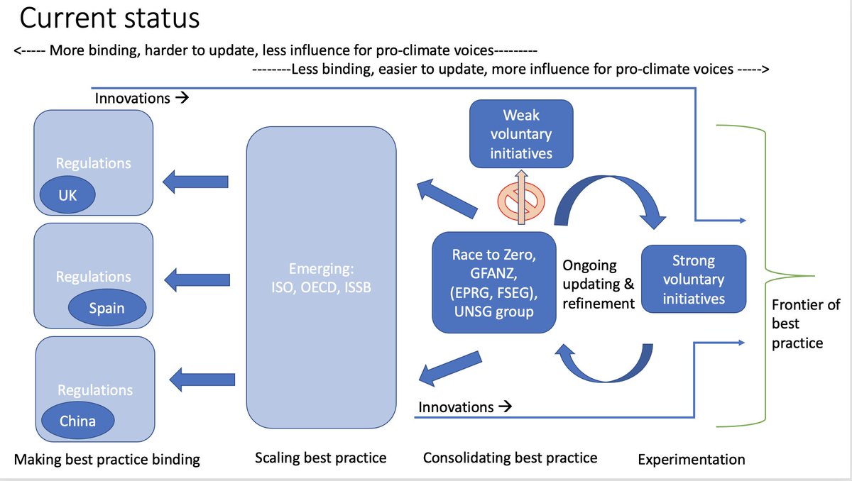 thomasnhale's tweet photo. While many parts of this governance system are emerging, we're still a long way from a full conveyor belt. We'll need to build a governance system around net zero as quickly as the concept itself emerged. https://t.co/ewMBbpxp4R