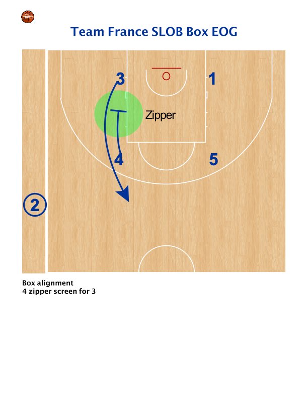 Porcini77's tweet photo. 🇫🇷 @ffbasketball SLOB 🏀 Box 📦 EOG ⌛️
#BasketballInside #basketballcoach #stefanoporcini #coachporcini #TeamFranceBasket #nicolasbatum #RudyGobert #vincentcollet #coachcingexperience #playbook #nba #ncaabasketball #euroleaguebasketball #basketoffense #basketballanalitics https://t.co/yY3hNHvu5s
