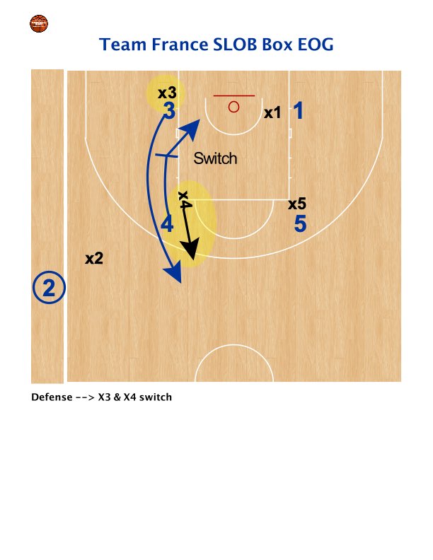 Porcini77's tweet photo. 🇫🇷 @ffbasketball SLOB 🏀 Box 📦 EOG ⌛️
#BasketballInside #basketballcoach #stefanoporcini #coachporcini #TeamFranceBasket #nicolasbatum #RudyGobert #vincentcollet #coachcingexperience #playbook #nba #ncaabasketball #euroleaguebasketball #basketoffense #basketballanalitics https://t.co/yY3hNHvu5s