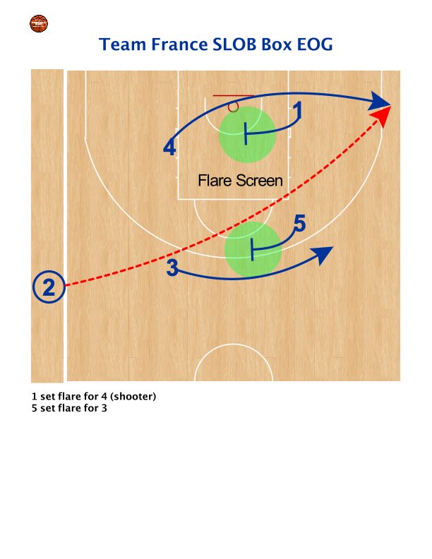 Porcini77's tweet photo. 🇫🇷 @ffbasketball SLOB 🏀 Box 📦 EOG ⌛️
#BasketballInside #basketballcoach #stefanoporcini #coachporcini #TeamFranceBasket #nicolasbatum #RudyGobert #vincentcollet #coachcingexperience #playbook #nba #ncaabasketball #euroleaguebasketball #basketoffense #basketballanalitics https://t.co/yY3hNHvu5s