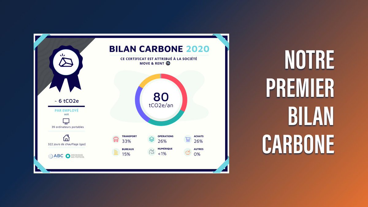 Un pas de plus pour notre engagement pour le climat ! 
Voici notre premier #bilancarbone avec son lot de surprises (bonnes et un peu moins bonnes). Retrouvez tout le détail ici ⬇
moveandrent.com/fr/blog/bilan-…
#ClimateAct #sustainability #carbonfootprint #RSE #furnitureasaservice