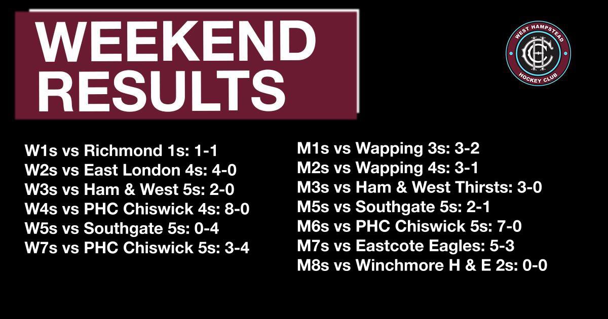 Weekend results! 👏👏 Only 2 more fixtures for 2021, let's go get those 3 points teams!💪🏽 💪🏽💪🏽🔛🔛
