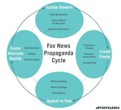 ShirlAAdams's tweet photo. @SteveSchmidtSES Word! Data is in #foxtv #Coronavirus far RW conspiracies propaganda spewed daily since 2020 has caused cases & deaths among FOX viewers. They don't care sadly.
#LaraLogan et al can share views but for fairness, impartiality an expert with opposite view is needed.#RegulateMSM https://t.co/71Kdys34El
