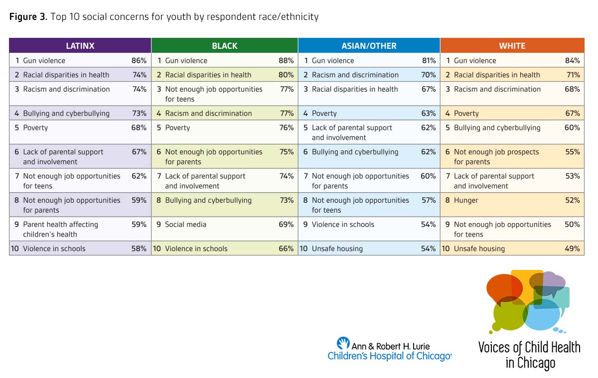 For the third year in a row, #gunviolence has been named the top concern for #Chicago youth. #Racism, including racial health disparities &amp; discrimination, followed closely. <a href="/SCY_Chicago/">Strengthening Chicago's Youth (SCY)</a> bit.ly/31iVt4X