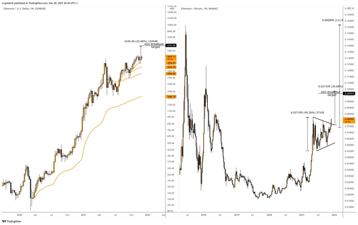 crypto_birb's tweet photo. $ETH is getting ready for the lift-off. Conservative breakout target is $6200. #Ethereum likes to lead the party with altseasons to follow. It seems we're about to hit the last phase that books will be written on. Grab the discounts while they last here👉https://t.co/xbpUf2yGjF https://t.co/M82BMNdbh2