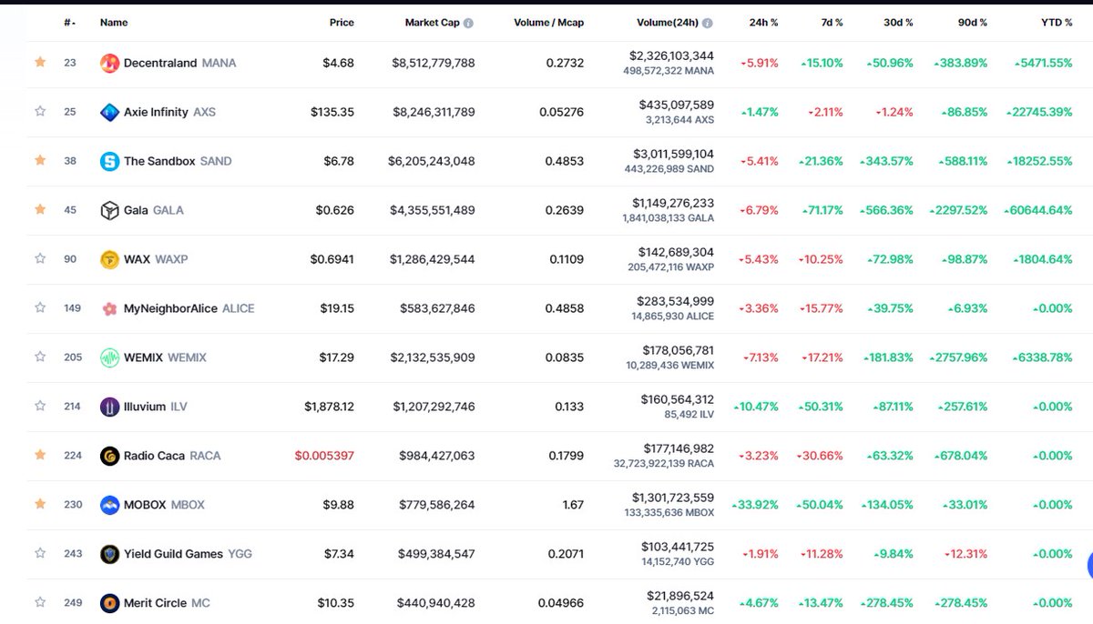 brainsurfer3's tweet photo. TOP 12 PLAY-TO-EARN tokens sorted by #MarketCap #CoinMarketCap  #GAMING #PlayToEarn 
#MANA #AXS #SAND #GALA #WAXP #ALICE #WEMIX #ILV #RACA #MOBOX #YGG #MC https://t.co/dlsldaRoKg