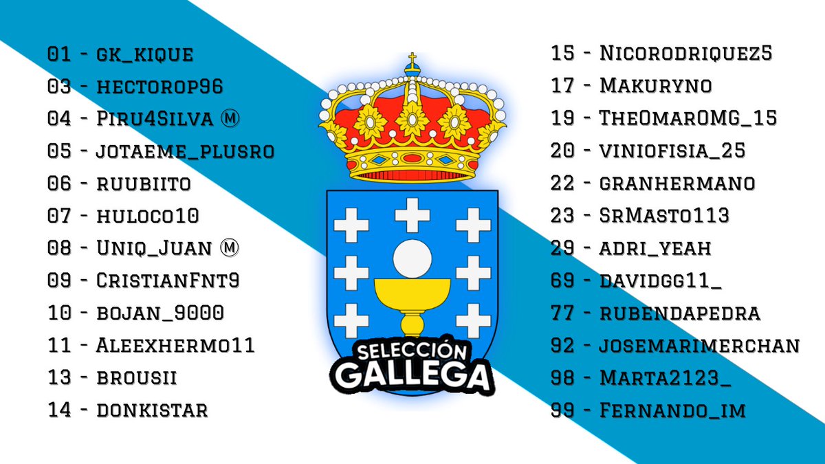 #Plantilla | 2021 - 2022

Éstos son los 24 seleccionados que representarán a Galicia en FIFA 22 Clubes PRO esta temporada.

• 11 Gallegos y 13 Extracomunitarios

🏆 COMPETICIÓNES 🏆
🔸 <a href="/AutonomicasVLP/">🏆 EFA AUTONOMICAS VLP 🏆</a>
🔸 @ITFASpain
🔸 @SWeekendLeague
🔸 <a href="/LIGA_LVS/">LIGA DE SELECCIONES VIRTUAL</a>

#Imos 🤍💙  #GaliciaCalidade 🐙