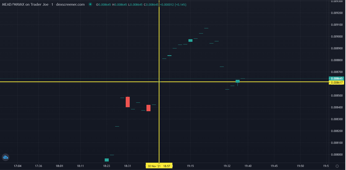 cyankatana's tweet photo. According to my calculations (also who the f* pumped the market so hard at exactly 18:57 #reverserug) @Schwockenbocker and @Winklydinkly are market gurus, TA wizards of Asgard.
50K $MEAD each ($420 at the moment, you can't script this shit...) for their #VoltVision in Asgard. https://t.co/thRj7ixCmo