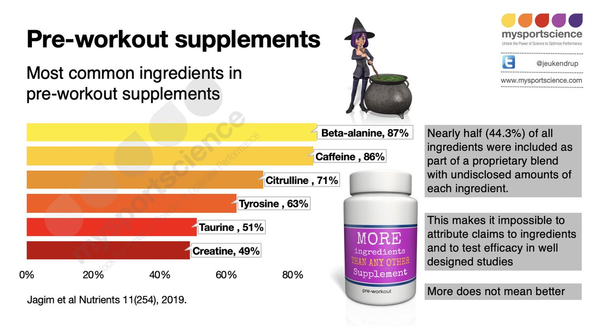 Jeukendrup's tweet photo. Pre-workout supplements: which ones are the best? https://t.co/bxbh5lQMmT https://t.co/4SC1RBLiJd