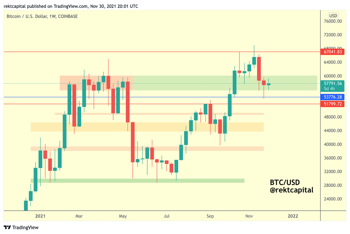 rektcapital's tweet photo. #BTC 

Indeed, there are signs of slowing in the sell-side momentum against the very bottom of the green demand area

$BTC is still in the process of solidifying itself here

#Crypto #Bitcoin https://t.co/eP6ZeLbxy9