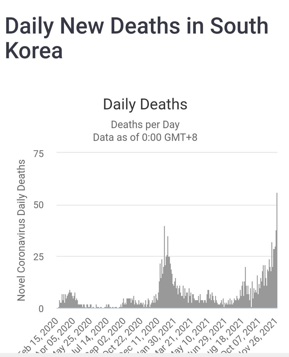 pasionpais's tweet photo. @omarbula Ojalá reaccionen.  Corea del Sur es otra muestra más de fracaso y costoso horror de las vacunas. 80%  de vacunación completa y rompe record de muertes y contagios. https://t.co/X15rKDoPkM
